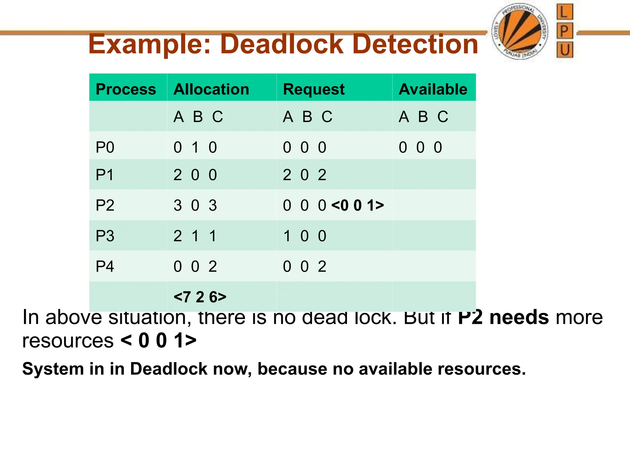 Example: Deadlock Detection
In above situation, there is no dead lock. But if P2 needs more
resources < 0 0 1>
System in in Deadlock now, because no available resources.
Process Allocation Request Available
A B C A B C A B C
P0 0 1 0 0 0 0 0 0 0
P1 2 0 0 2 0 2
P2 3 0 3 0 0 0 <0 0 1>
P3 2 1 1 1 0 0
P4 0 0 2 0 0 2
<7 2 6>
 