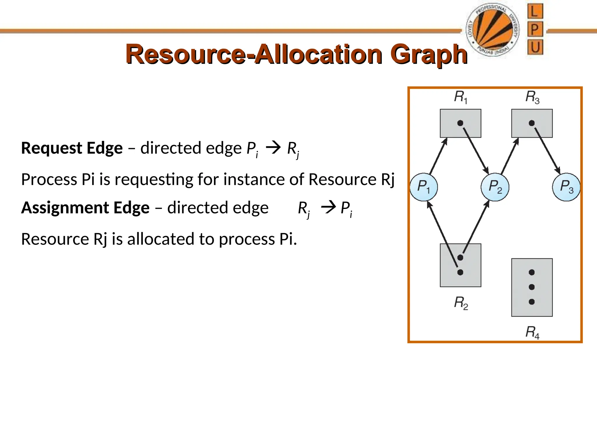 Resource-Allocation Graph
Resource-Allocation Graph
Request Edge – directed edge Pi  Rj
Process Pi is requesting for instance of Resource Rj
Assignment Edge – directed edge Rj  Pi
Resource Rj is allocated to process Pi.
 