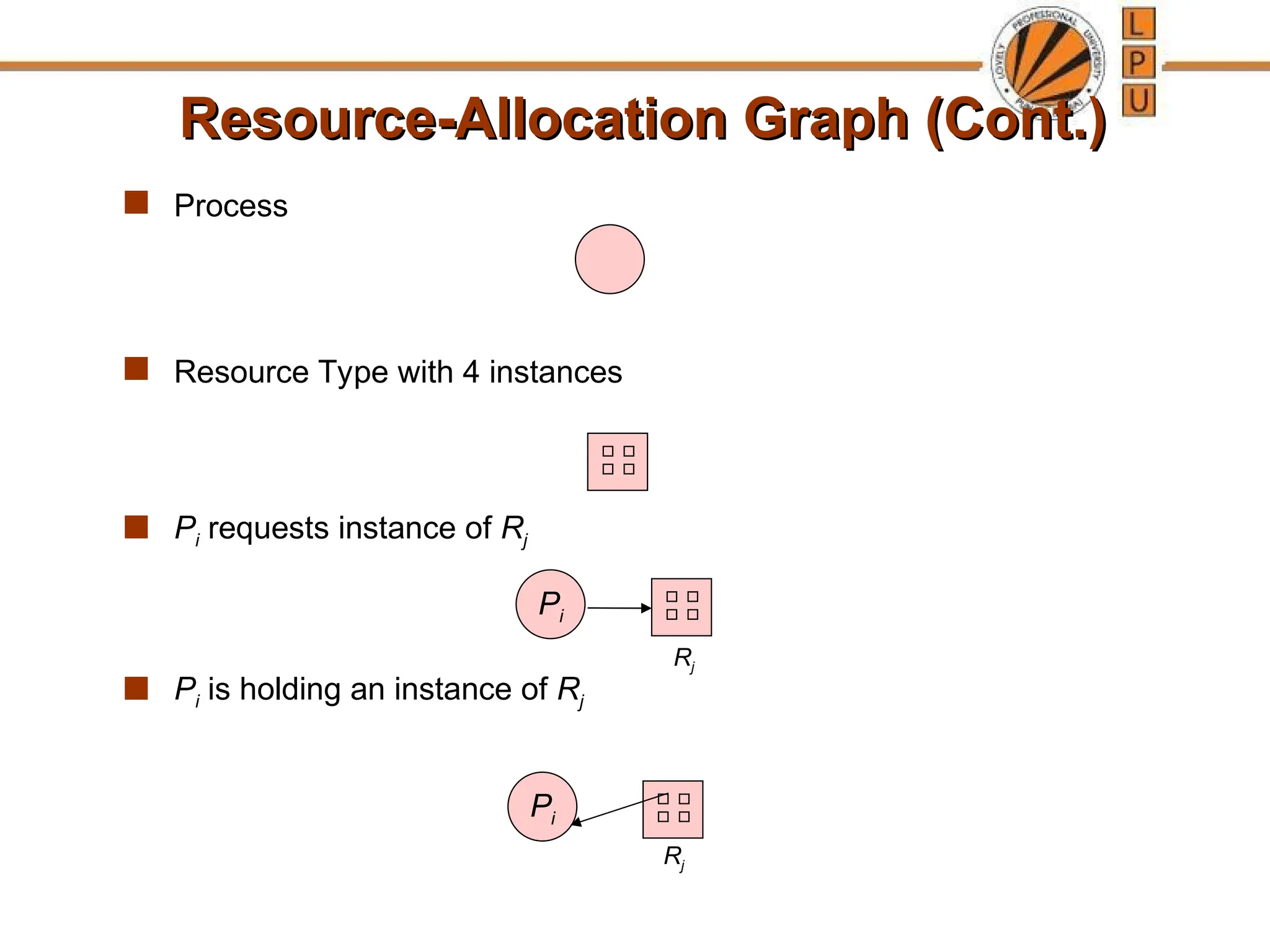 Resource-Allocation Graph (Cont.)
Resource-Allocation Graph (Cont.)
 Process
 Resource Type with 4 instances
 Pi requests instance of Rj
 Pi is holding an instance of Rj
Pi
Pi
Rj
Rj
 