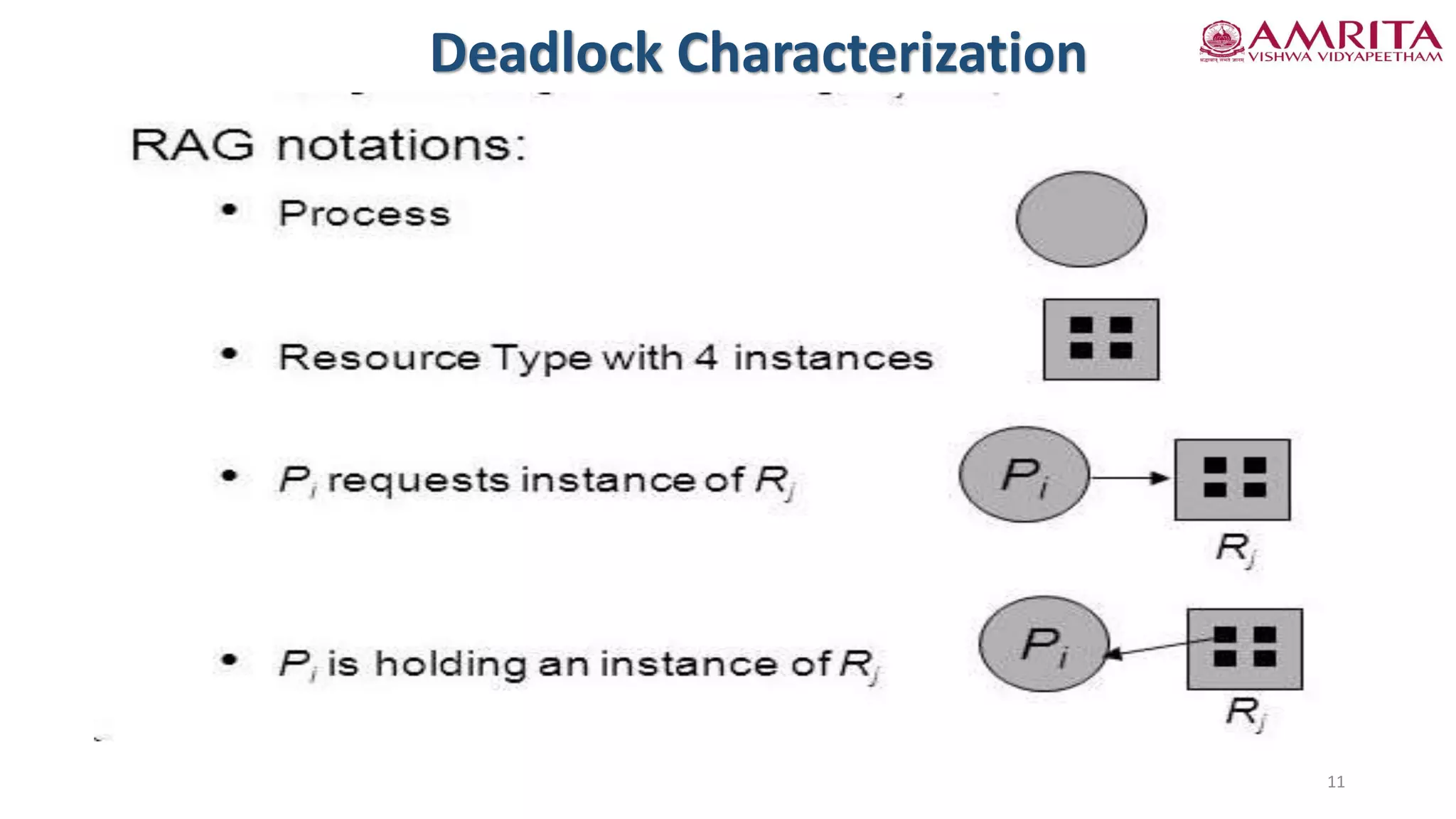 Deadlock Characterization
11
 