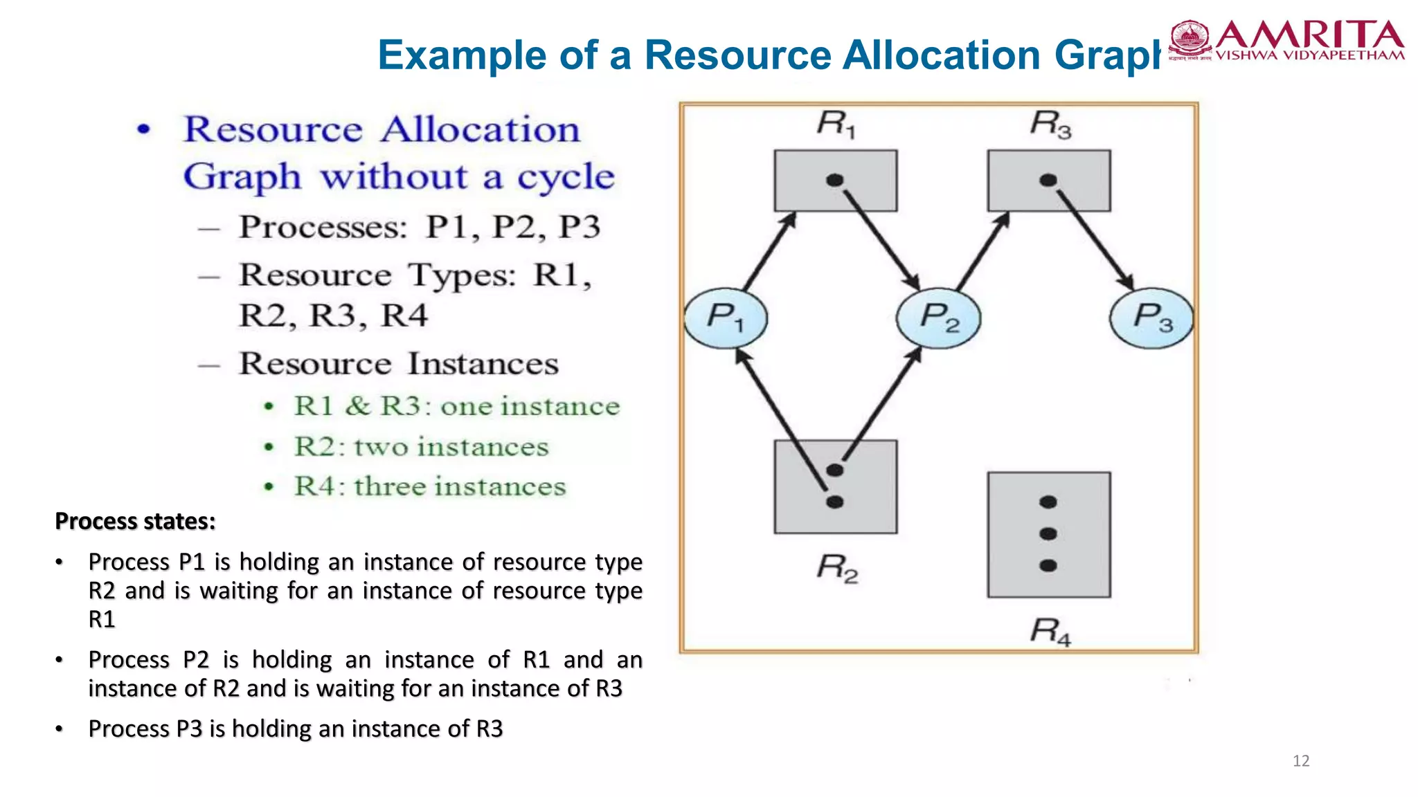 Example of a Resource Allocation Graph
Process states:
• Process P1 is holding an instance of resource type
R2 and is waiting for an instance of resource type
R1
• Process P2 is holding an instance of R1 and an
instance of R2 and is waiting for an instance of R3
• Process P3 is holding an instance of R3
12
 