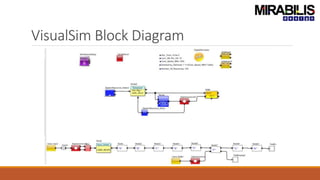 VisualSim Block Diagram
 