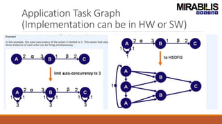 Application Task Graph
(Implementation can be in HW or SW)
 