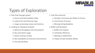 Types of Exploration
1. Task Flow through system
a. Source and intermediate nodes
b. Latency for each flow per type
c. Usage- processing, buses and memory
2. Loading on individual modules
a. Memory throughput and consumption
b. Bus and switch usage
c. Failure and loss of data
d. Non-availability of resources and memory
b. Any starved flows
1. Task Flow internals
a. Number of accesses per Node or Process
b. Correctness of access
c. Missing timing deadlines
2. Buffer and Scheduler
a. Buffer size impacts
b. Scheduler efficiency
c. Waiting or stalled time
d. Impact of task schedule offsets
 