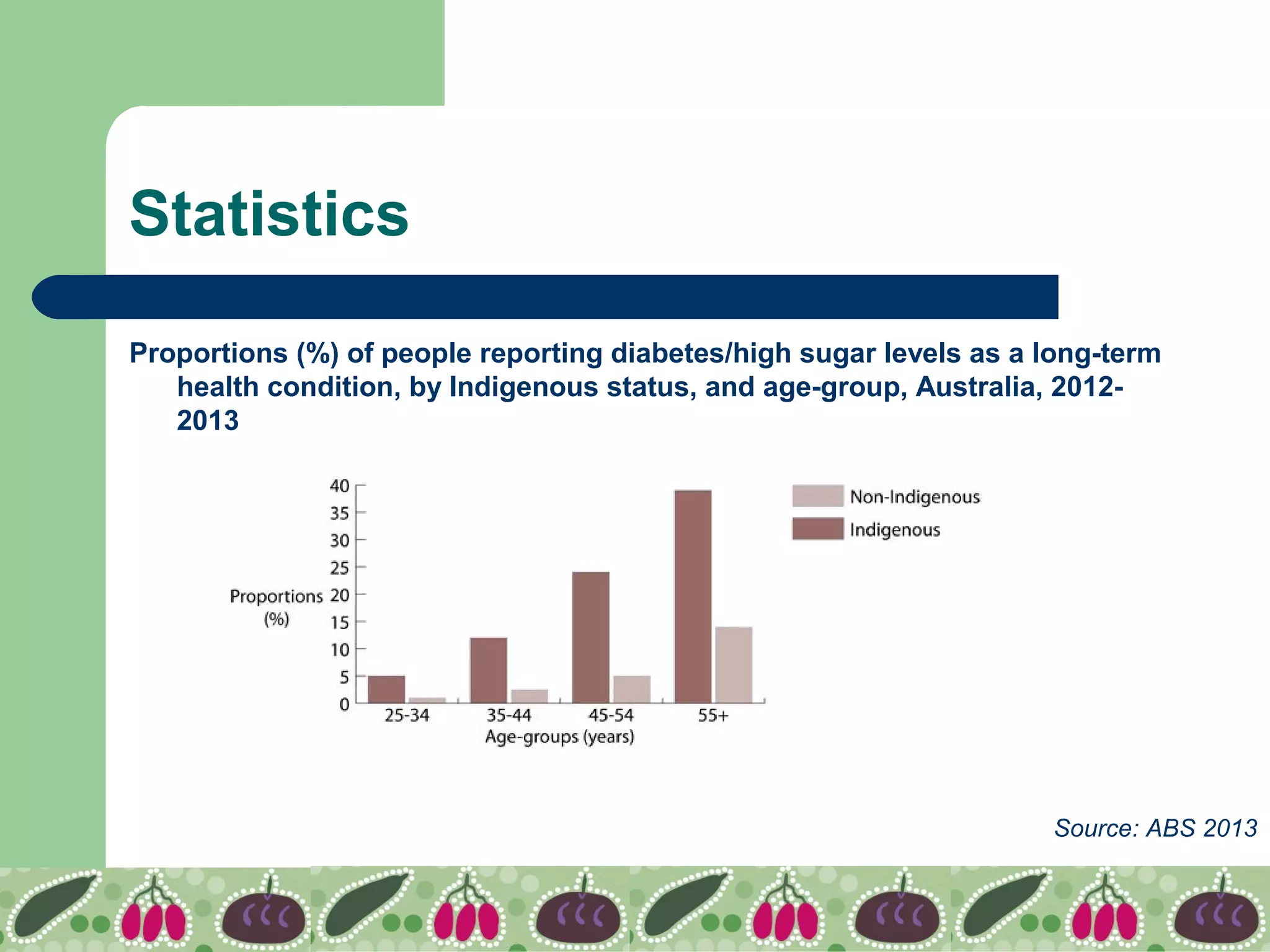Statistics
Proportions (%) of people reporting diabetes/high sugar levels as a long-term
health condition, by Indigenous status, and age-group, Australia, 2012-
2013
Source: ABS 2013
 