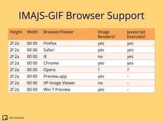 net-square
IMAJS-GIF Browser Support
Height Width Browser/Viewer Image
Renders?
Javascript
Executes?
2f 2a 00 00 Firefox y...