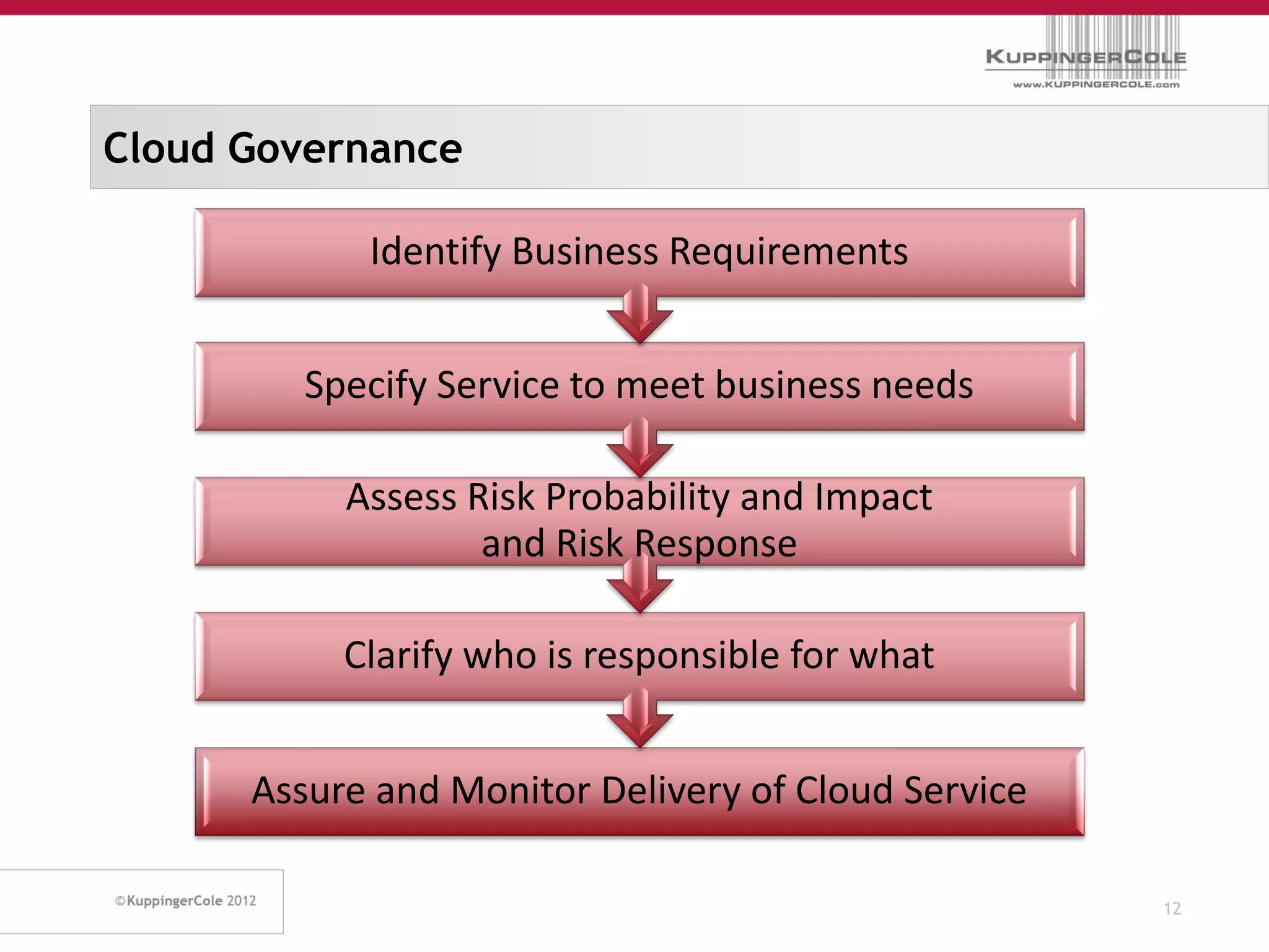 Cloud Governance

            Identify Business Requirements


         Specify Service to meet business needs

           Assess Risk Probability and Impact
                   and Risk Response

           Clarify who is responsible for what


      Assure and Monitor Delivery of Cloud Service

                                                     12
 