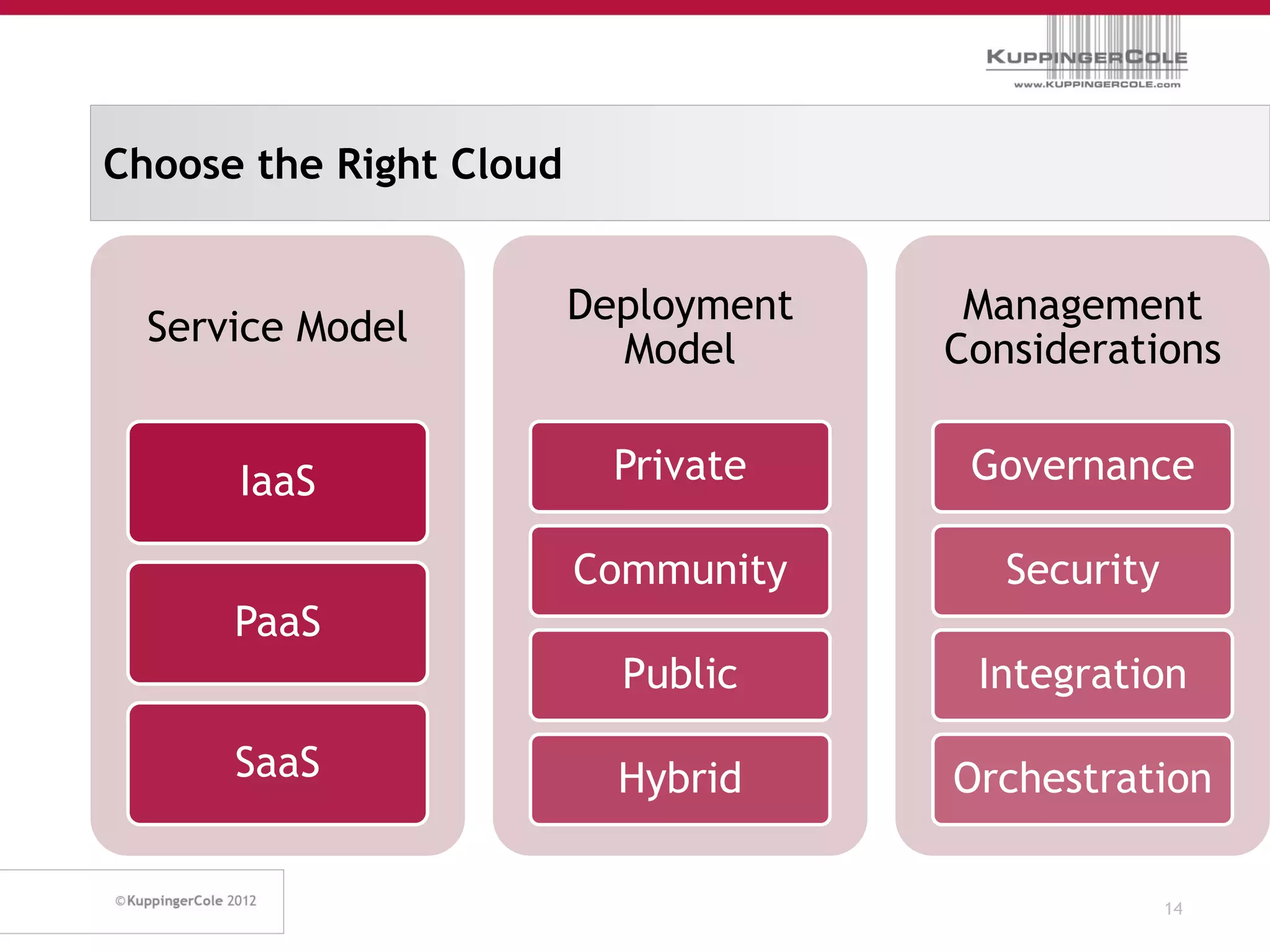 Choose the Right Cloud


                         Deployment    Management
  Service Model
                           Model      Considerations


      IaaS                 Private     Governance

                         Community       Security
      PaaS
                           Public      Integration

      SaaS                 Hybrid     Orchestration

                                                    14
 