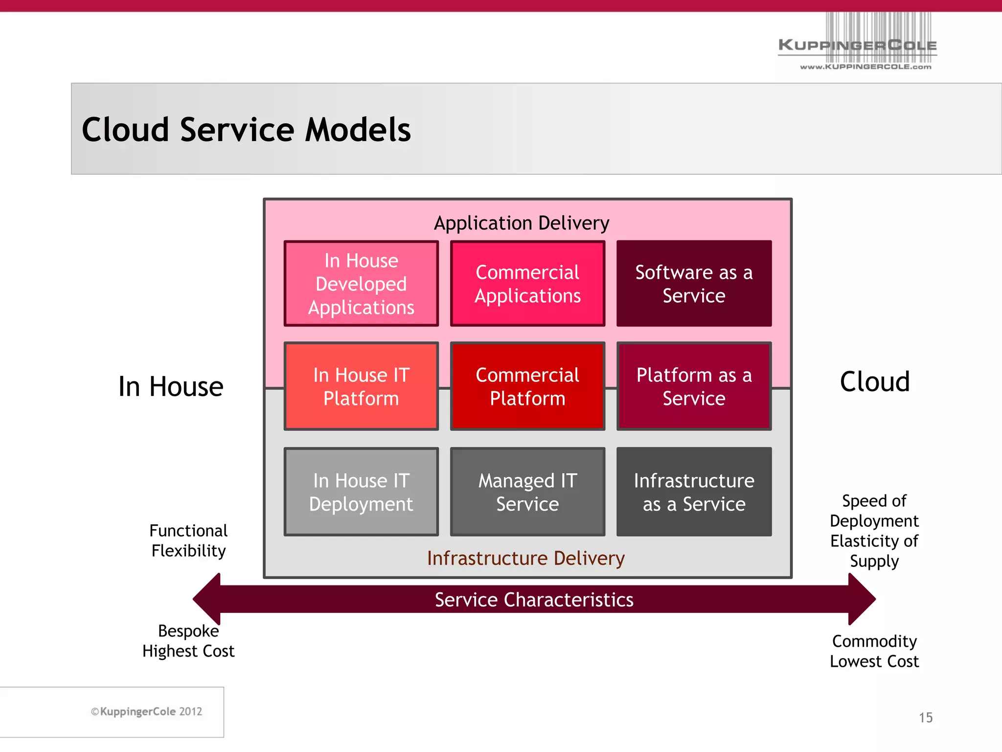 Cloud Service Models

                                 Application Delivery
                    In House
                                      Commercial           Software as a
                   Developed
                                      Applications            Service
                  Applications


                  In House IT         Commercial           Platform as a     Cloud
  In House         Platform            Platform               Service



                  In House IT          Managed IT          Infrastructure
                  Deployment            Service             as a Service      Speed of
                                                                            Deployment
    Functional
                                                                            Elasticity of
    Flexibility
                                 Infrastructure Delivery                       Supply

                                 Service Characteristics
     Bespoke
                                                                            Commodity
   Highest Cost
                                                                            Lowest Cost


                                                                                        15
 