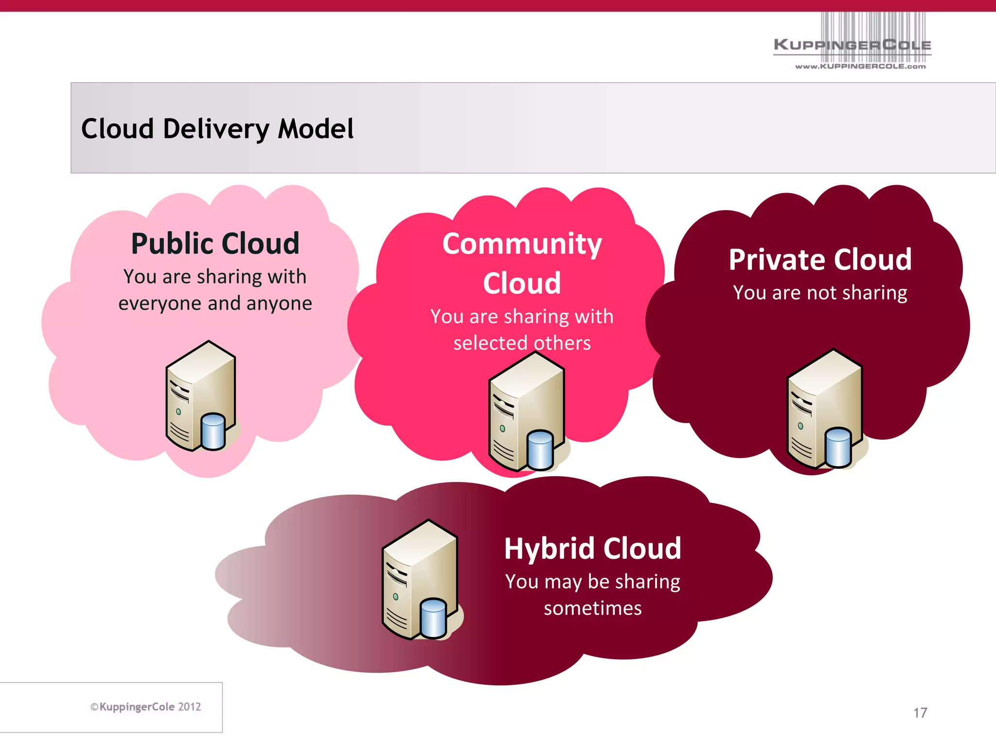 Cloud Delivery Model



   Public Cloud           Community                   Private Cloud
  You are sharing with      Cloud
  everyone and anyone                                 You are not sharing
                         You are sharing with
                           selected others




                                Hybrid Cloud
                                 You may be sharing
                                     sometimes



                                                                            17
 