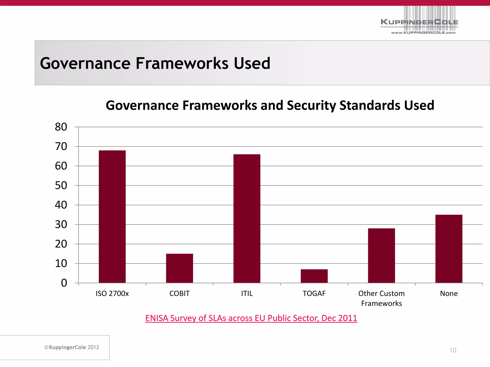 Governance Frameworks Used

        Governance Frameworks and Security Standards Used
 80
 70
 60
 50
 40
 30
 20
 10
  0
      ISO 2700x         COBIT             ITIL            TOGAF            Other Custom   None
                                                                            Frameworks
                  ENISA Survey of SLAs across EU Public Sector, Dec 2011


                                                                                            10
 
