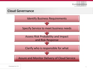Cloud Governance

            Identify Business Requirements


         Specify Service to meet business needs

           Assess Risk Probability and Impact
                   and Risk Response

           Clarify who is responsible for what


      Assure and Monitor Delivery of Cloud Service

                                                     12
 