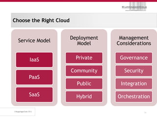 Choose the Right Cloud


                         Deployment    Management
  Service Model
                           Model      Considerations


      IaaS                 Private     Governance

                         Community       Security
      PaaS
                           Public      Integration

      SaaS                 Hybrid     Orchestration

                                                    14
 