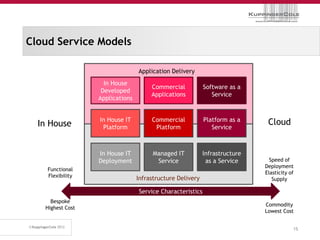 Cloud Service Models

                                 Application Delivery
                    In House
                                      Commercial           Software as a
                   Developed
                                      Applications            Service
                  Applications


                  In House IT         Commercial           Platform as a     Cloud
  In House         Platform            Platform               Service



                  In House IT          Managed IT          Infrastructure
                  Deployment            Service             as a Service      Speed of
                                                                            Deployment
    Functional
                                                                            Elasticity of
    Flexibility
                                 Infrastructure Delivery                       Supply

                                 Service Characteristics
     Bespoke
                                                                            Commodity
   Highest Cost
                                                                            Lowest Cost


                                                                                        15
 