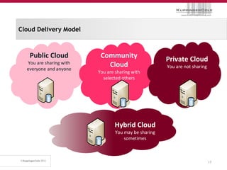 Cloud Delivery Model



   Public Cloud           Community                   Private Cloud
  You are sharing with      Cloud
  everyone and anyone                                 You are not sharing
                         You are sharing with
                           selected others




                                Hybrid Cloud
                                 You may be sharing
                                     sometimes



                                                                            17
 
