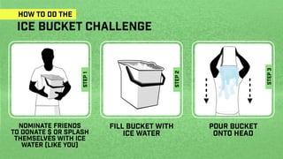 how to do the
ice bucket challenge
nominate friends
to donate $ or splash
themselves with ice
water (like you)
fill bucket...