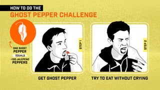 how to do the
ghost pepper challenge
step1
step2
One Ghost
Pepper
Peppers
equals
get ghost pepper try to eat without crying
+100 Jalepeno
 