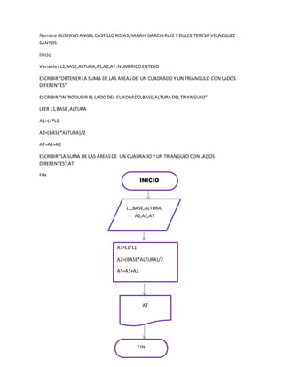 Nombre GUSTAVOANGEL CASTILLOROJAS,SARAHIGARCIA RUIZ Y DULCE TERESA VELAZQUEZ
SANTOS
Inicio
VariablesL1,BASE,ALTURA,A1,A2,AT:NUMERICOENTERO
ESCRIBIR“OBTENER LA SUMA DE LAS AREASDE UN CUADRADO Y UN TRIANGULO CON LADOS
DIFERENTES”
ESCRIBIR“INTRODUCIR EL LADO DEL CUADRADO,BASE,ALTURA DELTRIANGULO”
LEER L1,BASE ,ALTURA
A1=L1*L1
A2=(BASE*ALTURA)/2
AT=A1+A2
ESCRIBIR“LA SUMA DE LAS AREASDE UN CUADRADO Y UN TRIANGULO CON LADOS
DIREFENTES”,AT
FIN
INICIO
L1,BASE,ALTURA,
A1,A2,AT
A1=L1*L1
A2=(BASE*ALTURA)/2
AT=A1+A2
AT
FIN
 