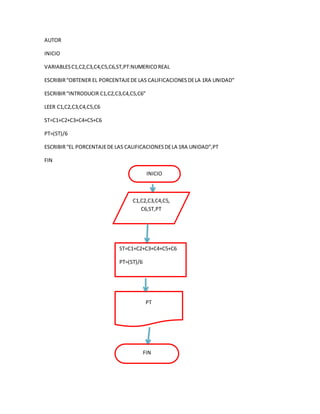 AUTOR
INICIO
VARIABLESC1,C2,C3,C4,C5,C6,ST,PT:NUMERICOREAL
ESCRIBIR“OBTENER EL PORCENTAJEDE LAS CALIFICACIONESDELA 1RA UNIDAD”
ESCRIBIR“INTRODUCIR C1,C2,C3,C4,C5,C6”
LEER C1,C2,C3,C4,C5,C6
ST=C1+C2+C3+C4+C5+C6
PT=(ST)/6
ESCRIBIR“EL PORCENTAJEDE LAS CALIFICACIONESDELA 1RA UNIDAD”,PT
FIN
INICIO
C1,C2,C3,C4,C5,
C6,ST,PT
ST=C1+C2+C3+C4+C5+C6
PT=(ST)/6
PT
FIN
 