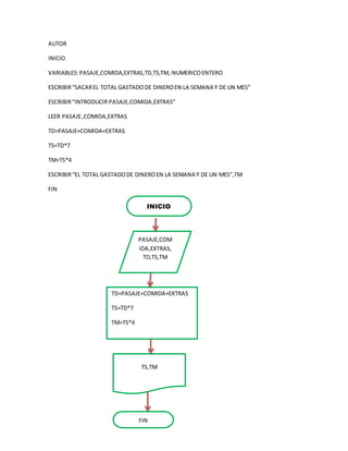 AUTOR
INICIO
VARIABLES:PASAJE,COMIDA,EXTRAS,TD,TS,TM,:NUMERICOENTERO
ESCRIBIR“SACAREL TOTAL GASTADODE DINEROEN LA SEMANA Y DE UN MES”
ESCRIBIR“INTRODUCIR PASAJE,COMIDA,EXTRAS”
LEER PASAJE,COMIDA,EXTRAS
TD=PASAJE+COMIDA+EXTRAS
TS=TD*7
TM=TS*4
ESCRIBIR“EL TOTAL GASTADODE DINEROEN LA SEMANA Y DE UN MES”,TM
FIN
INICIO
PASAJE,COM
IDA,EXTRAS,
TD,TS,TM
TD=PASAJE+COMIDA+EXTRAS
TS=TD*7
TM=TS*4
TS,TM
FIN
 
