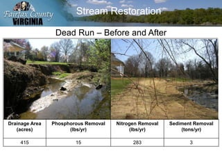 Dead Run – Before and After
Drainage Area
(acres)
Phosphorous Removal
(lbs/yr)
Nitrogen Removal
(lbs/yr)
Sediment Removal
(tons/yr)
415 15 283 3
Stream Restoration
 