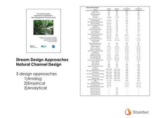 Stream Design Approaches
Natural Channel Design
3 design approaches
1)Analog
2)Empirical
3)Analytical
 