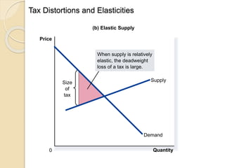 Tax Distortions and Elasticities
Copyright © 2004 South-Western
(b) Elastic Supply
Price
0 Quantity
Demand
SupplySize
of
tax
When supply is relatively
elastic, the deadweight
loss of a tax is large.
 