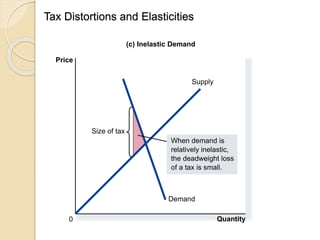 Tax Distortions and Elasticities
Copyright © 2004 South-Western
Demand
Supply
(c) Inelastic Demand
Price
0 Quantity
Size of tax
When demand is
relatively inelastic,
the deadweight loss
of a tax is small.
 