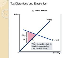 Tax Distortions and Elasticities
Copyright © 2004 South-Western
(d) Elastic Demand
Price
0 Quantity
Size
of
tax Demand
Supply
When demand is relatively
elastic, the deadweight
loss of a tax is large.
 