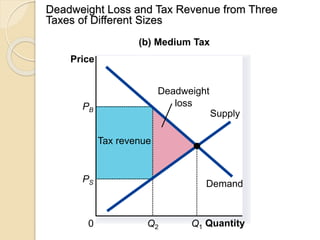Deadweight Loss and Tax Revenue from Three
Taxes of Different Sizes
Copyright © 2004 South-Western
Tax revenue
Quantity0
Price
(b) Medium Tax
PB
Q2
PS
Supply
Demand
Q1
Deadweight
loss
 