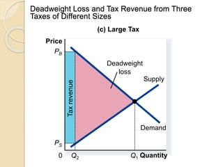 Deadweight Loss and Tax Revenue from Three
Taxes of Different Sizes
Copyright © 2004 South-Western
Taxrevenue
Demand
Supply
Quantity0
Price
Q1
(c) Large Tax
PB
Q2
PS
Deadweight
loss
 