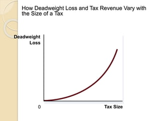 How Deadweight Loss and Tax Revenue Vary with
the Size of a Tax
Copyright © 2004 South-Western
Deadweight
Loss
0 Tax Size
 