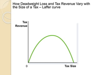 How Deadweight Loss and Tax Revenue Vary with
the Size of a Tax – Laffer curve
Copyright © 2004 South-Western
Tax
Revenue
0 Tax Size
 