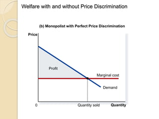 Welfare with and without Price Discrimination
Profit
(b) Monopolist with Perfect Price Discrimination
Price
0 Quantity
Demand
Marginal cost
Quantity sold
 