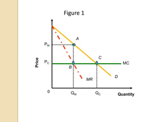 Price
Quantity
0
PM
QM
MC
D
MR
PC
QC
A
B
C
Figure 1
 