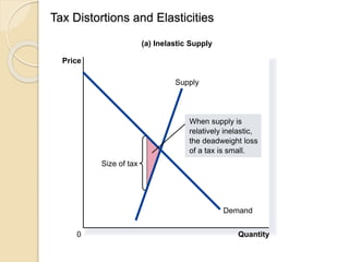 Tax Distortions and Elasticities
Copyright © 2004 South-Western
(a) Inelastic Supply
Price
0 Quantity
Demand
Supply
Size of tax
When supply is
relatively inelastic,
the deadweight loss
of a tax is small.
 