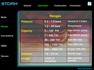Stork Thermeq B.V.
®
Ranges
Pressure 0.2 – 1.0 bara Vacuum to 1.3 bara
1.2 – 20 bara Overpressure
Capacity 2 – 120 T/H Type DN150; spring
7 – 450 T/H Type DN250; spring
60 – 660 T/H Type 600; disc
120 – 1320 T/H Type 1200; disc
600 – 6000 T/H 5x type 1200; disc
Diameter 1.6 – 5.0 m Normal range
Length Limits of
workshop
Site assembly
possible
Application ConstructionGeneral
Media
Conventional
HRSG
Ranges
Vacuum
Conclusion
 