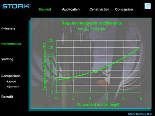 Stork Thermeq B.V.
®
Required temperature difference
for O2 < 10 ppb
0
5
10
15
20
25
30
35
0 2 4 6 8 10
O2-content at inlet (mg/l)
Temperaturedifference(°C)
Application ConstructionGeneral
Principle
Venting
Performance
Comparison
Retrofit
- Operation
- Lay-out
Conclusion
 
