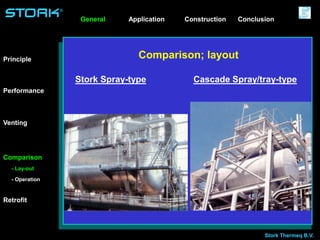 Stork Thermeq B.V.
®
Comparison; layout
Stork Spray-type Cascade Spray/tray-type
Application ConstructionGeneral
Principle
Venting
Performance
Comparison
Retrofit
- Lay-out
- Operation
Conclusion
 