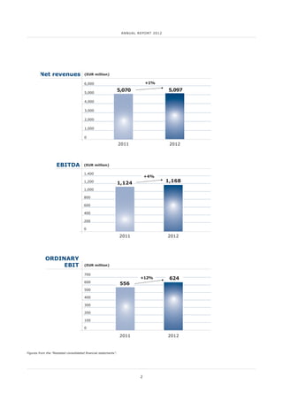 2
Annual report 2012
ORDINARY
EBIT
20122011
(EUR million)
0
100
200
300
400
500
600
700
556
+12% 624
EBITDA (EUR million)
2011 2012
1,124 1,168
0
200
400
600
800
1,000
1,200
1,400
+4%
Figures from the “Restated consolidated financial statements”.
Net revenues (EUR million)
2011 2012
5,070 5,097
0
1,000
2,000
3,000
4,000
5,000
6,000 +1%
 
