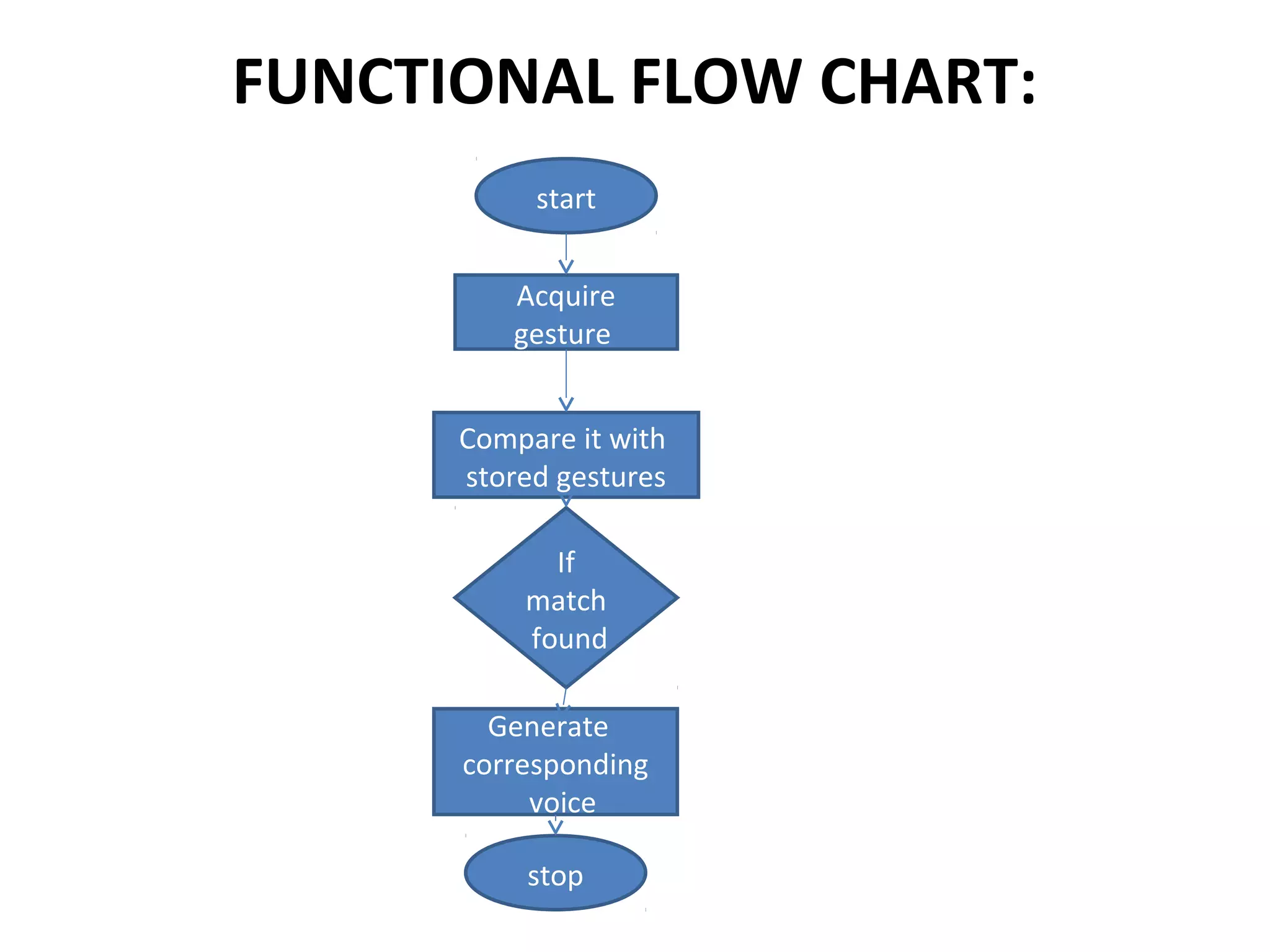 FUNCTIONAL FLOW CHART:
start
Acquire
gesture
Compare it with
stored gestures
If
match
found
Generate
corresponding
voice
stop
 
