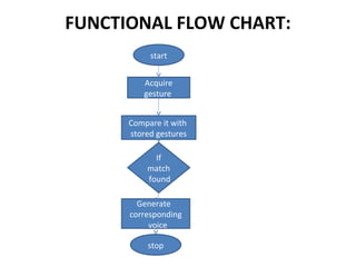 FUNCTIONAL FLOW CHART:
start
Acquire
gesture
Compare it with
stored gestures
If
match
found
Generate
corresponding
voice
stop
 