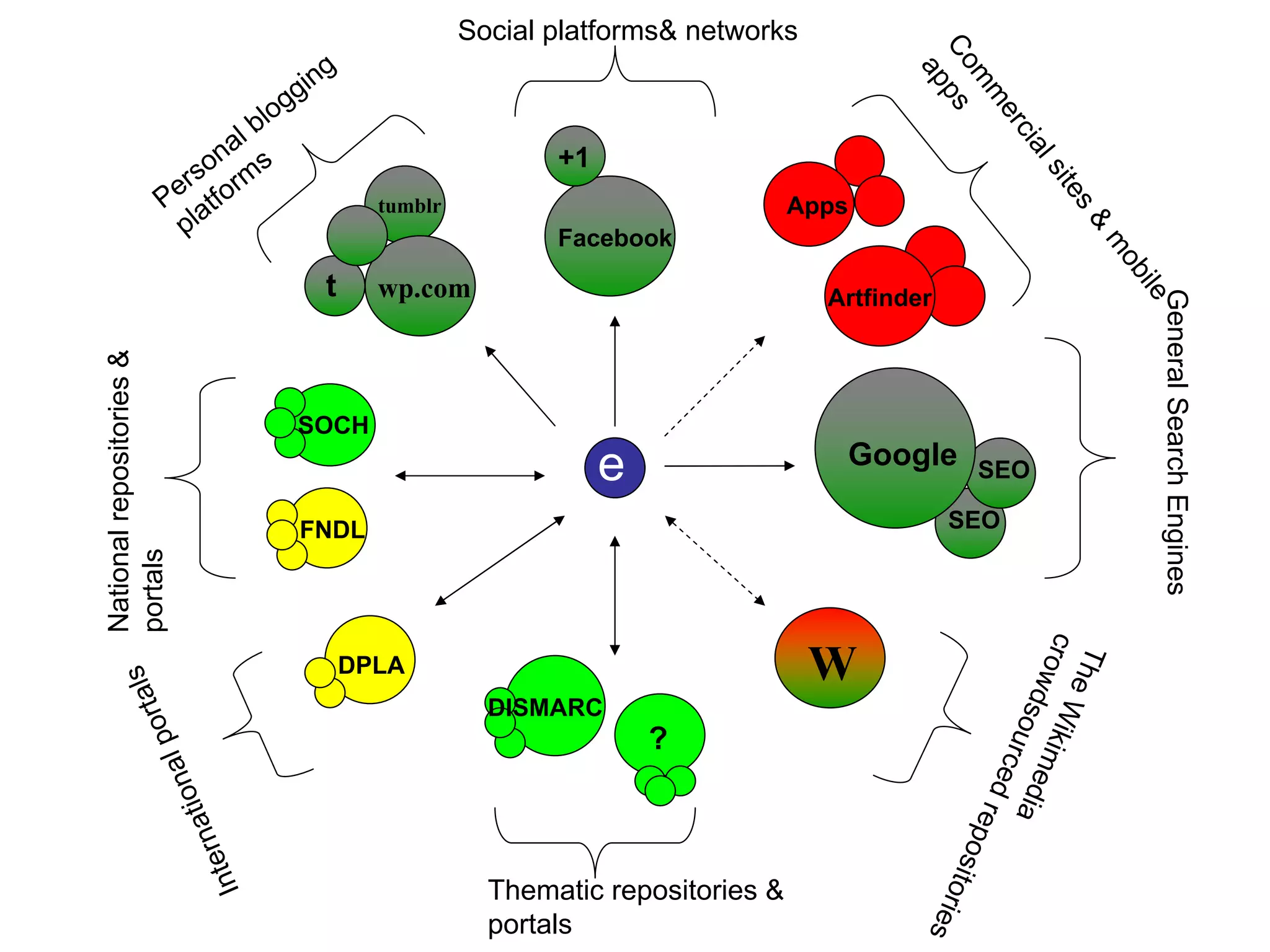 Social platforms& networks




                                                                                            Co ps
                                      ing




                                                                                             ap
                                                                                              m
                                    g




                                                                                                m
                                 log




                                                                                                 er
                            l  b




                                                                                                           cia
                         ona s                                +1




                                                                                                              ls
                      rs rm




                                                                                                              ite
                    Pe atfo                   tumblr                               Apps




                                                                                                                 s&
                      pl                                      Facebook




                                                                                                                   m
                                                                                                                    ob
                                       t      wp.com




                                                                                                                      ile
                                                                                     Artfinder




                                                                                                                        General Search Engines
National repositories &




                                    SOCH
                                                                   e                  Google         SEO

                                    FNDL                                                         SEO
portals




                                                                                                     cro Wiki
                                                                                                      The
                                            DPLA                                    W
                          ls




                                                                                                        w
                      orta




                                                                                                         dso media
                                                         DISMARC
                                                                       ?
                     p




                                                                                                            ur
                 nal




                                                                                                               ced
              tio




                                                                                                                   re
          rna




                                                                                             os     p
      Inte




                                                                                                itor
                                                         Thematic repositories &
                                                         portals                                     ies
 
