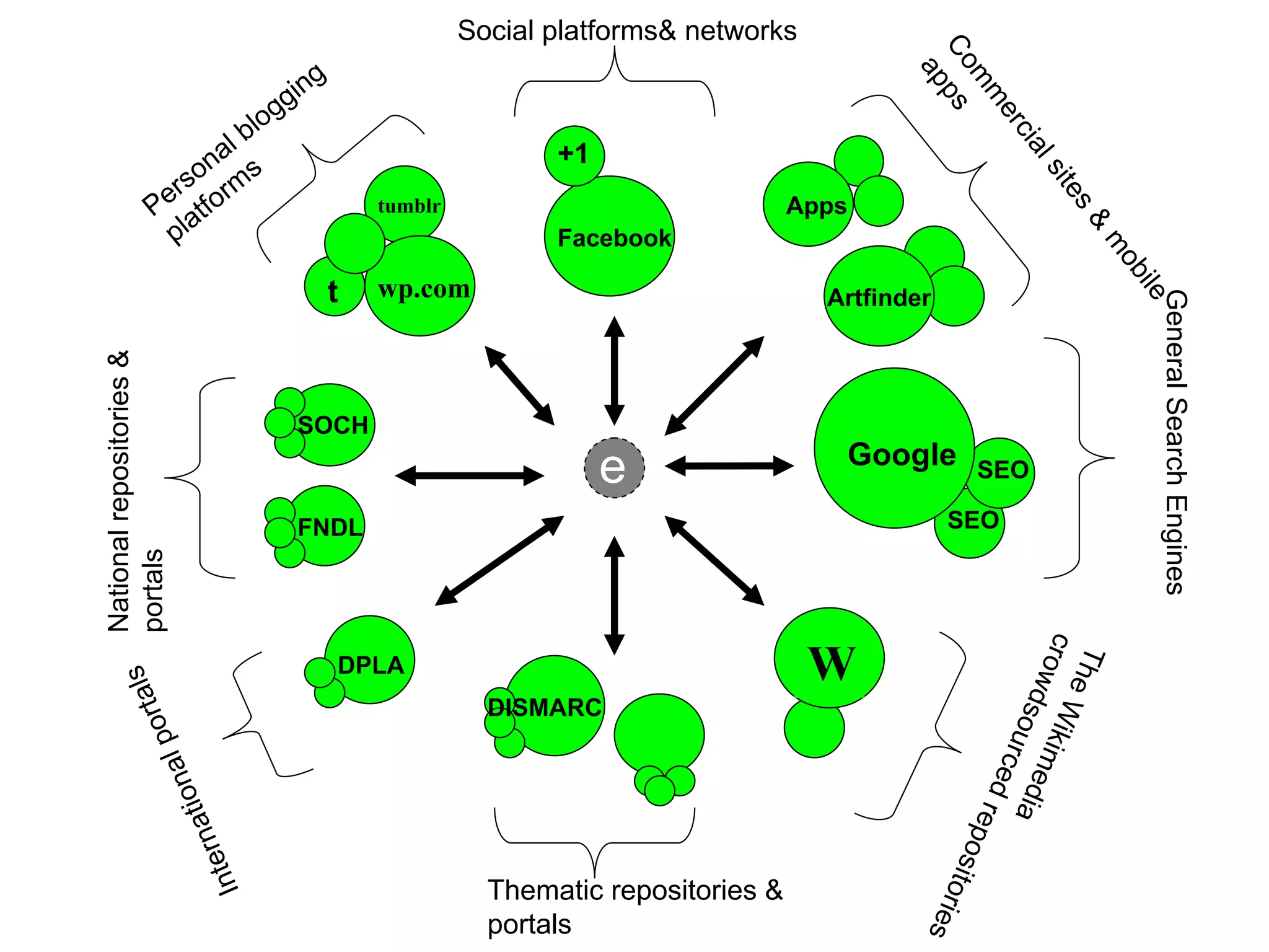 Social platforms& networks




                                                                                         Co ps
                                   g




                                                                                          ap
                                                                                           m
                                gin




                                                                                             m
                             log




                                                                                              er
                           b




                                                                                                        cia
                         l
                       na s                                +1




                                                                                                           ls
                      o
                   rs rm




                                                                                                           ite
                 Pe atfo                   tumblr                               Apps




                                                                                                              s&
                   pl                                      Facebook




                                                                                                                m
                                                                                                                 ob
                                       t   wp.com




                                                                                                                   ile
                                                                                  Artfinder




                                                                                                                     General Search Engines
National repositories &




                                SOCH
                                                                                   Google
                                                                e                                 SEO

                                FNDL                                                          SEO
portals




                                                                                                  cro Wiki
                                                                                                   The
                                       DPLA                                      W
                          ls




                                                                                                     w
                      orta




                                                                                                      dso media
                                                      DISMARC
                     p




                                                                                                         ur
                 nal




                                                                                                            ced
              tio




                                                                                                                re
          rna




                                                                                          os     p
      Inte




                                                                                             itor
                                                      Thematic repositories &
                                                      portals                                     ies
 