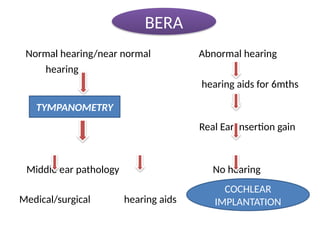 Normal hearing/near normal Abnormal hearing
hearing
hearing aids for 6mths
Real Ear Insertion gain
Middle ear pathology No hearing
Medical/surgical hearing aids
BERA
TYMPANOMETRY
COCHLEAR
IMPLANTATION
 