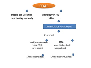 middle ear &cochlea pathology in ME
functioning normally cochlea
IF normal
electrocochleography BERA
typical ECoG wave I delayed r all
curve absent waves absent
S/O Cochlear defect S/O Cochlear /ME defect
EOAE
IMPENDANCE AUDIOMETRY
 