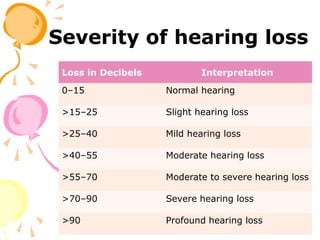 Degrees Of Hearing Loss