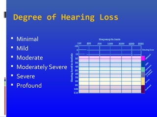 Degree of Hearing Loss
 Minimal
 Mild
 Moderate
 Moderately Severe
 Severe
 Profound
 