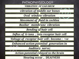 Action potential relayed to the brain
Auditory nerve;
Enhanced action potenital generation in
Voltage of receptor hair cell ; become ; +ve
Influx of k+ions ; into receptor hair cell
Bending of hair cell
Basilar membrane vibration
Movement of fluid in cochlea
Oval window vibration
vibration of middle ear bones
VIBRATION OF EAR DRUM
PATHOPHYSIOLOGY
Hearing occur _ DEAFNESS
 