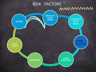 RISK FACTORS
RECREATI
ONAL
NOISE OCCUPATI
ONAL
NOISE
SOME
MEDICINE
HEREDITY
LOUD
NOISE
AGING
SOME
ILLNESS
 